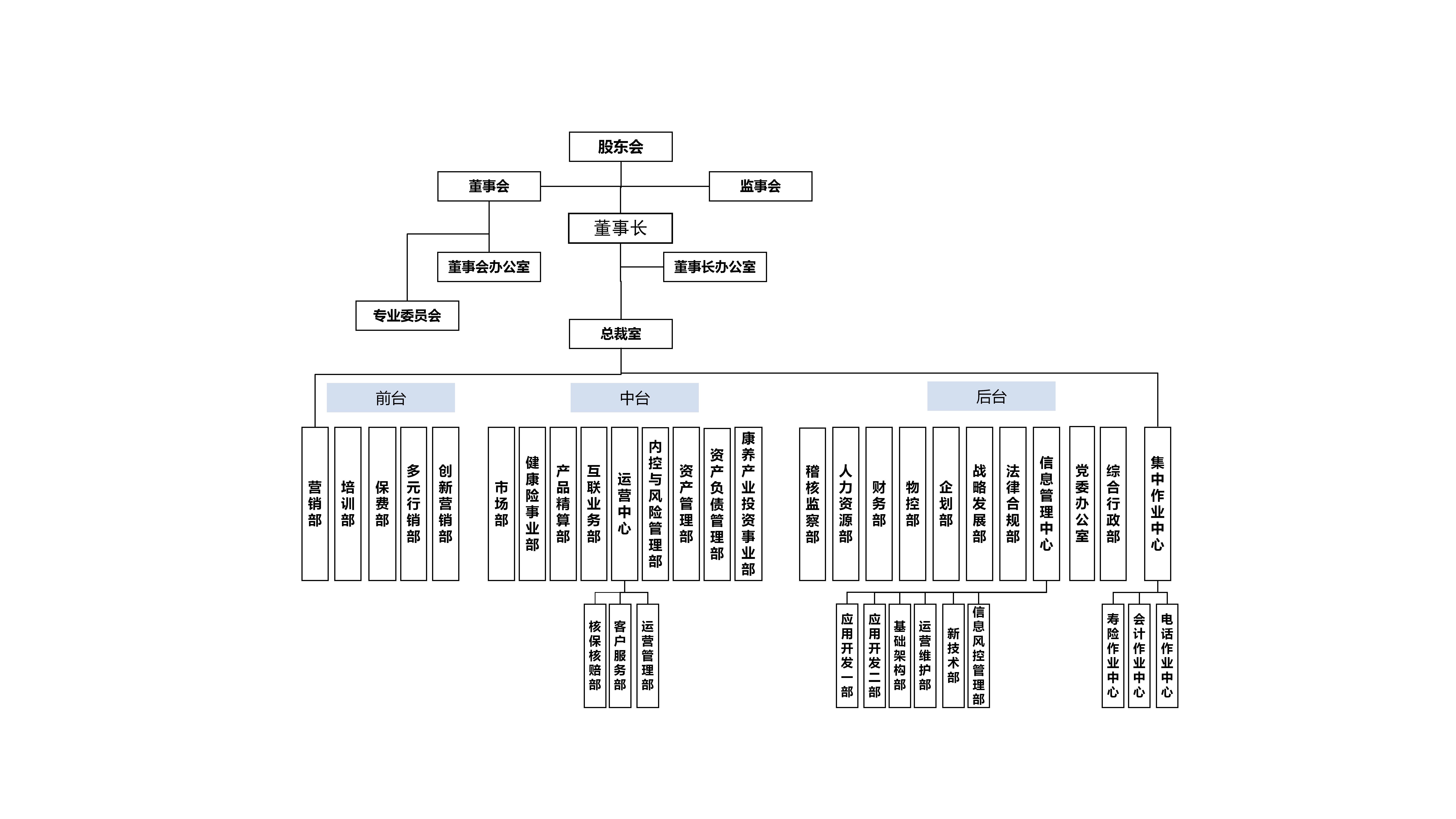 公司部门设置情况